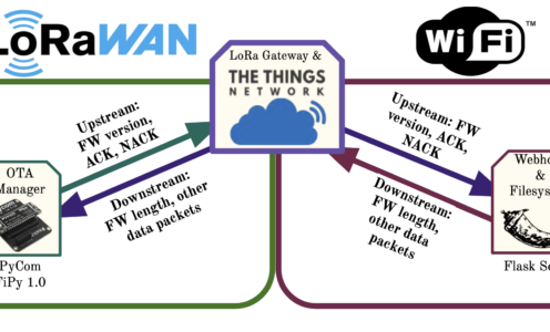 LoRa IoT Device Firmware Update through Cloud Over-the-Air Interfaces