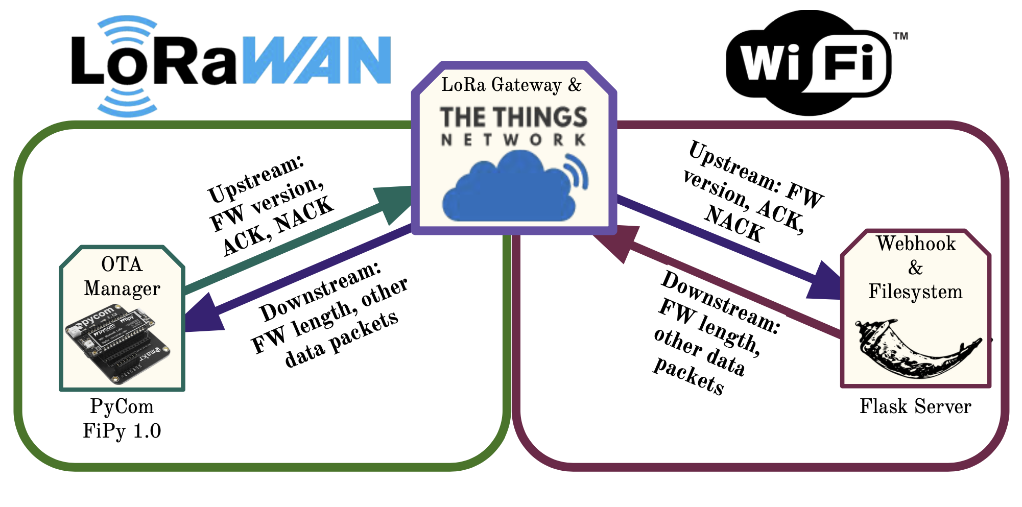 LoRa IoT Device Firmware Update through Cloud Over-the-Air Interfaces